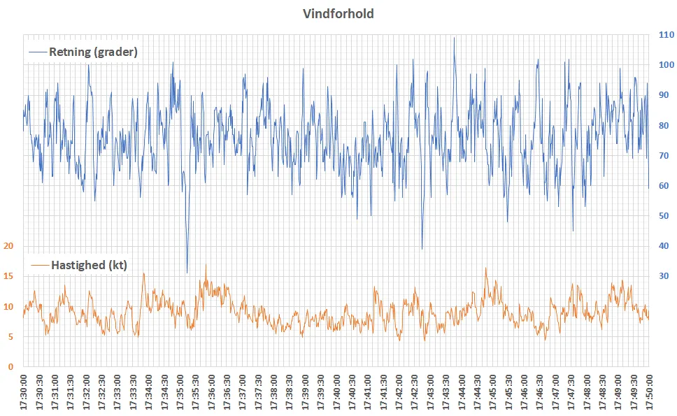 Bilag 1. Graf over sidevindskomponent