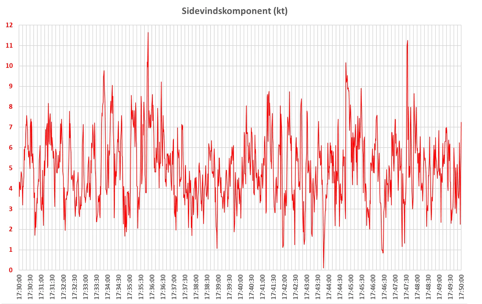 Bilag 1. Graf over sidevindskomponent