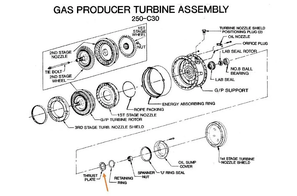 Location of the thrust plate in the gas producer turbine