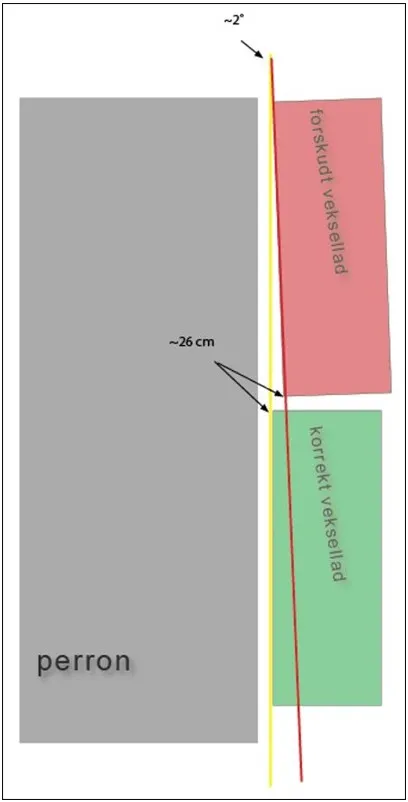Skematisk overblik, hvor et korrekt placeret veksellad og et forskudt veksellad ses indtegnet ift. perron. Gul linje viser korrekt placering, parallelt med perronen. Rød linje viser vinklen på det forskudte veksellad. Vinklen er ca. 2 grader. Vekselladets forende er forskud ca. 26 cm.
