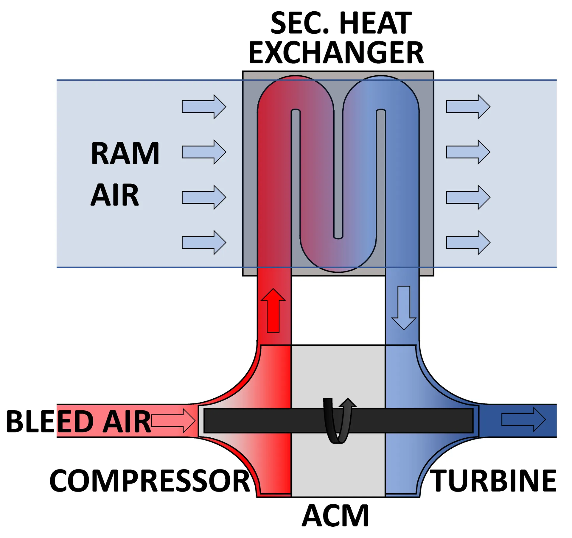 Figure 4. ACM and secondary heat exchanger in normal operation