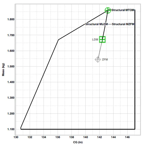 Mass and balance envelope.