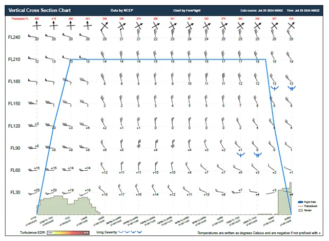 The figure shows the vertical cross section chart.