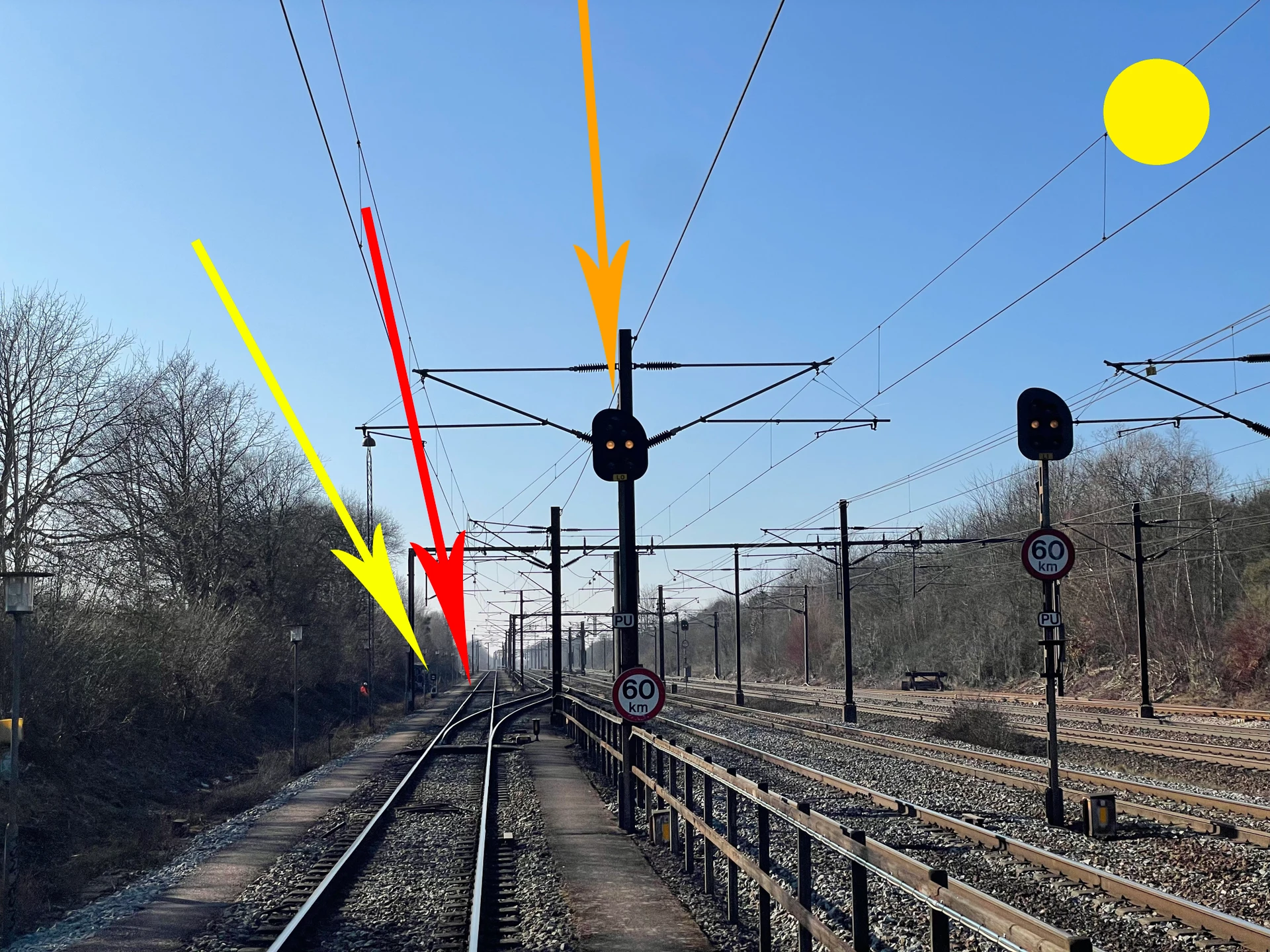 Spor 0 på Høje Taastrup Station set mod vest fra Rgls placering på forreste vogn inden rangerbevægelsen blev sat i gang. Solens placering på hændelsestidspunktet er indtegnet. Orange pil: PU-L0. Rød pil: Afløbssko 1. Gul pil: Sporspærresignal. (Foto er taget d. 06-03-2025.)