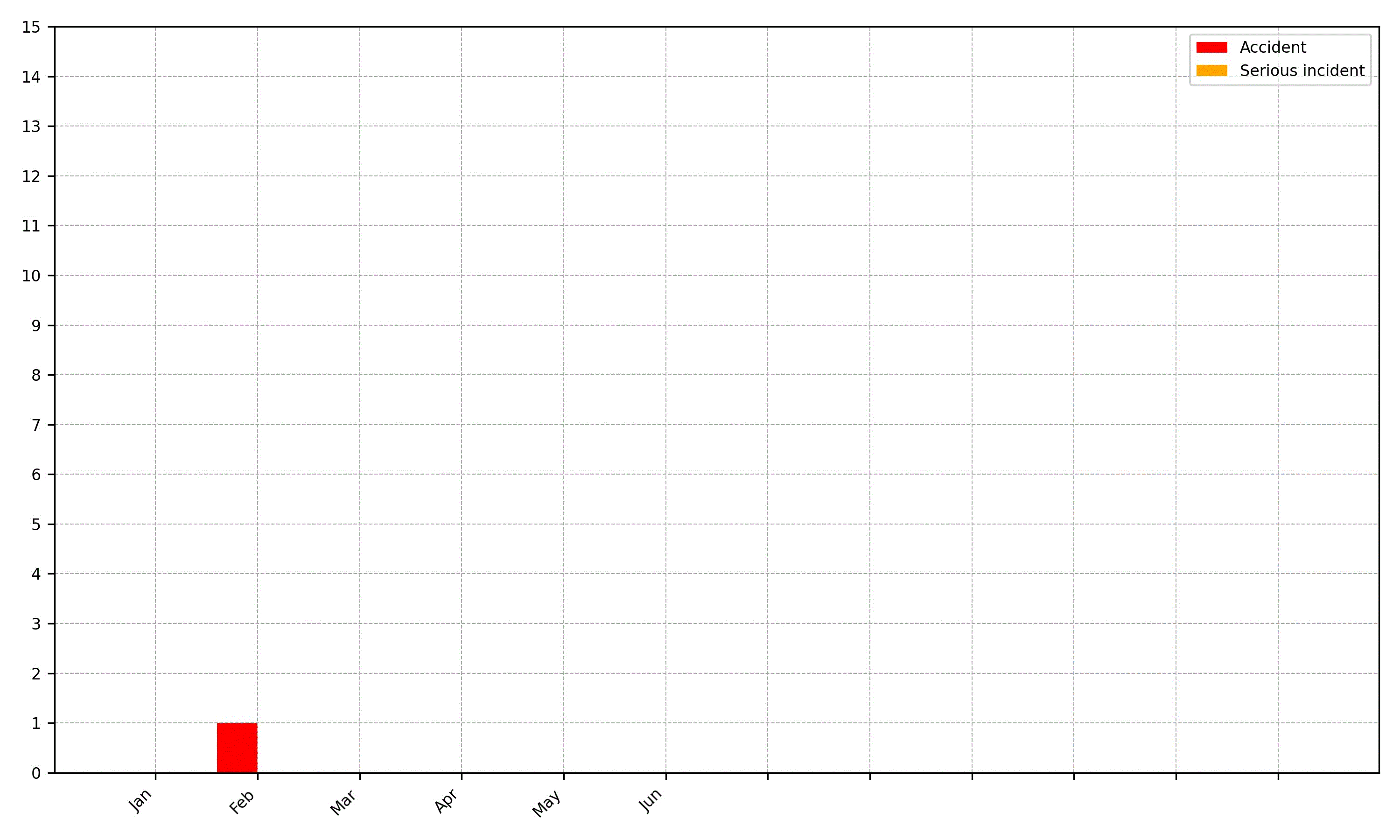 Total counts for the Specific Category