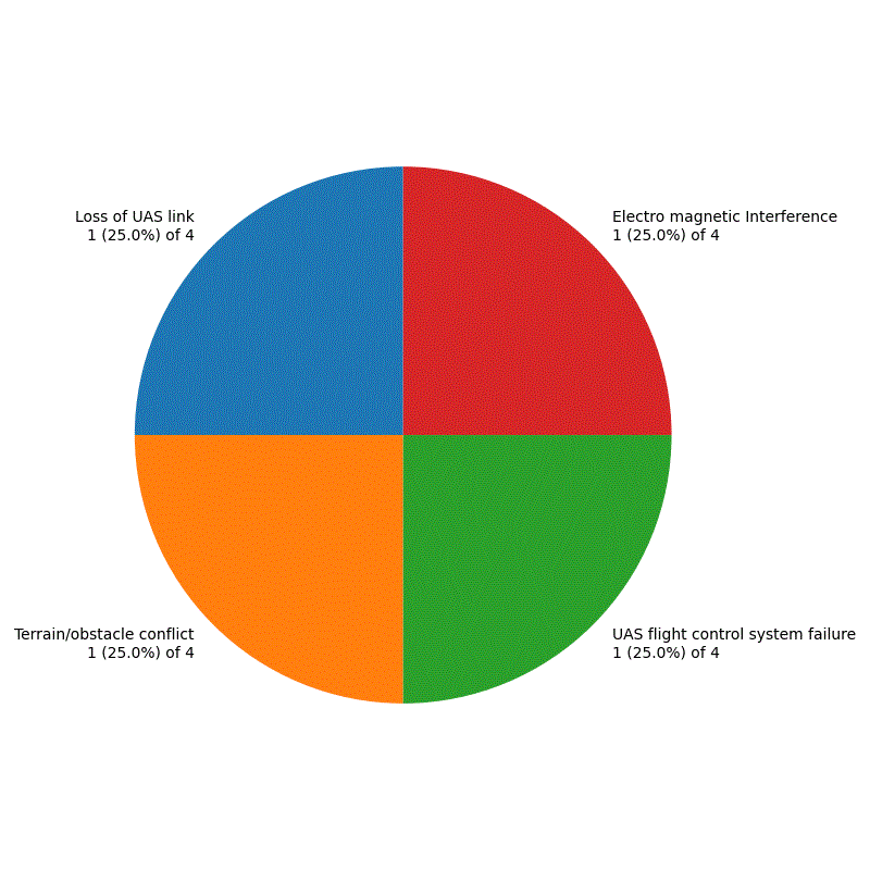Open Category Event Types