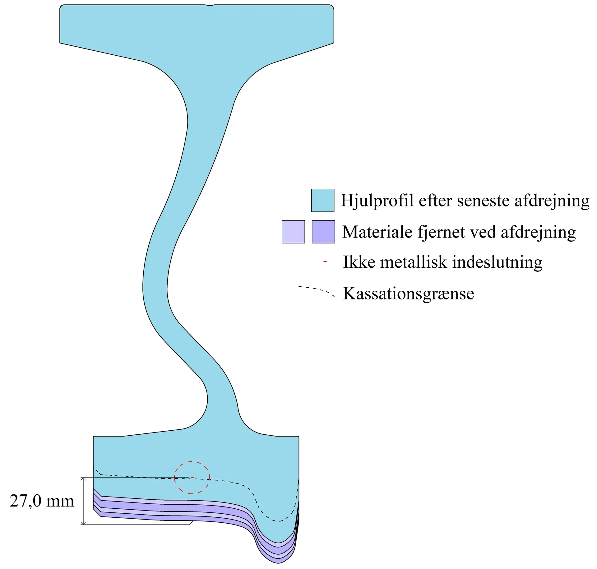 Figur 4. Tegning af hjulprofil med angivelse af afdrejet materiale, IMI og kassationsgrænse.